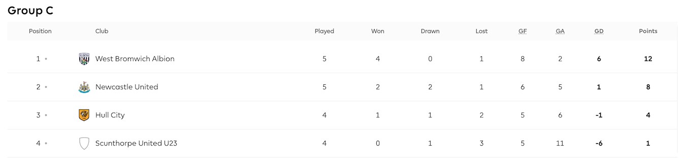 2020_02_20 PL Cup Group C table.jpg