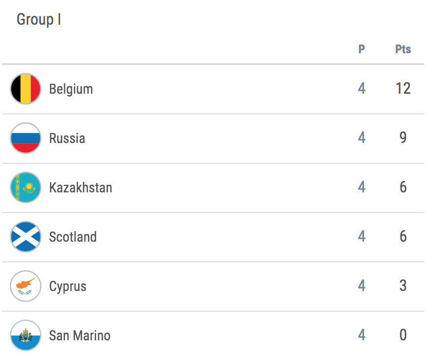 European Championship Qualifiers table Scotland.png