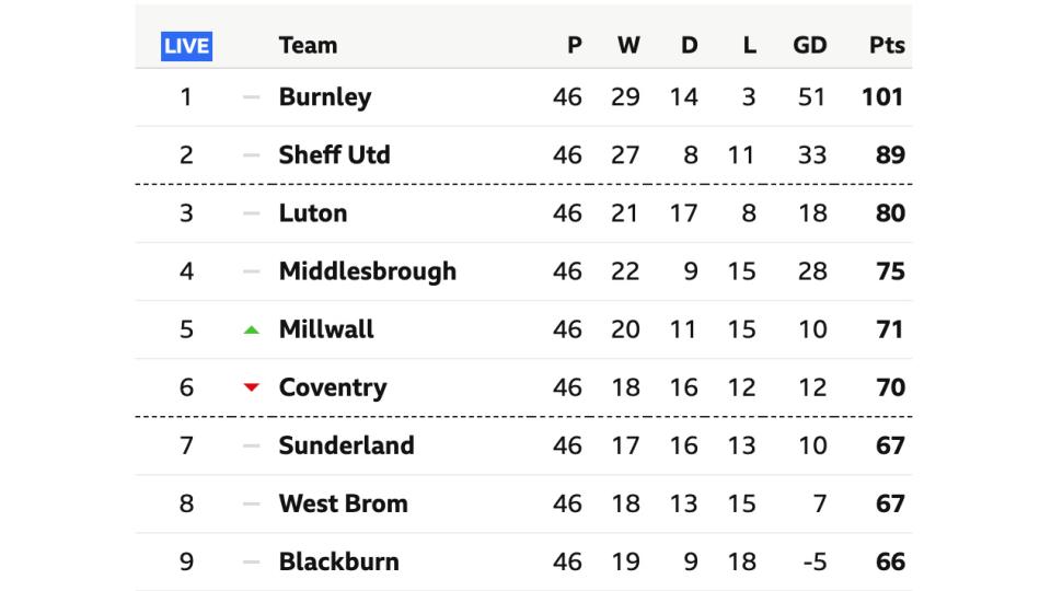 An image of the Sky Bet Championship table