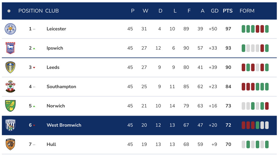 An image of the current Sky Bet Championship table