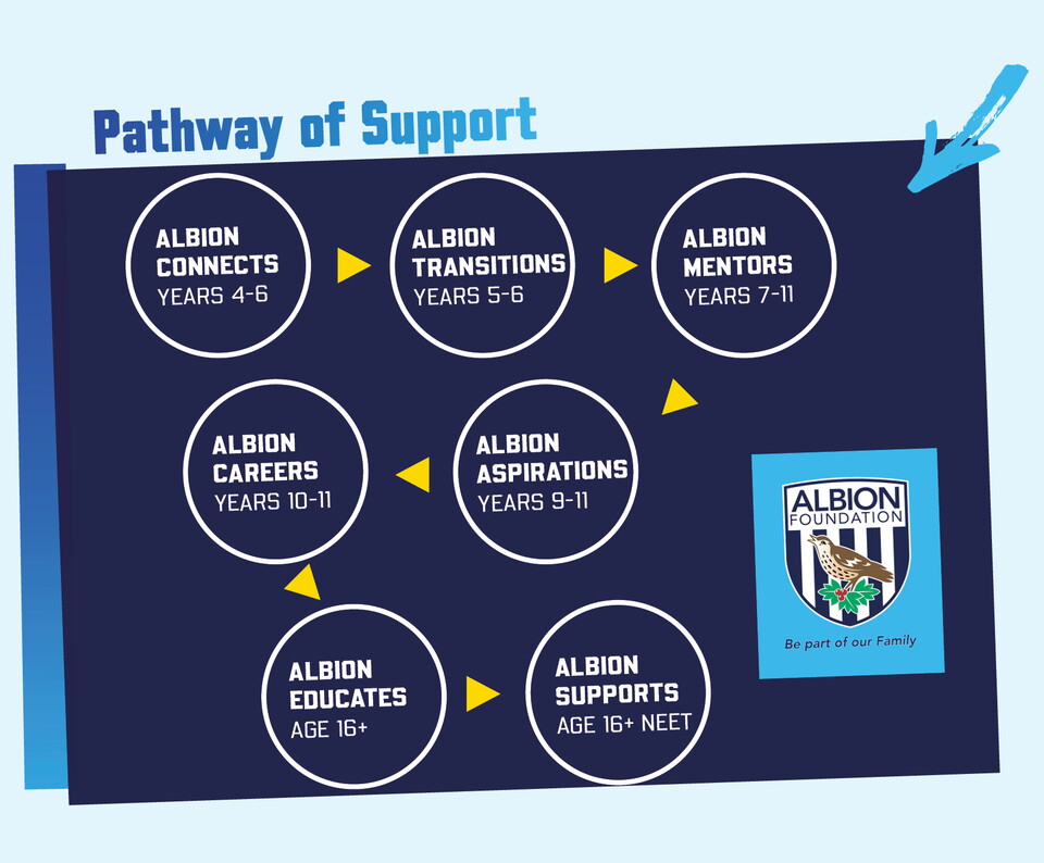 Pathway of Support infographic