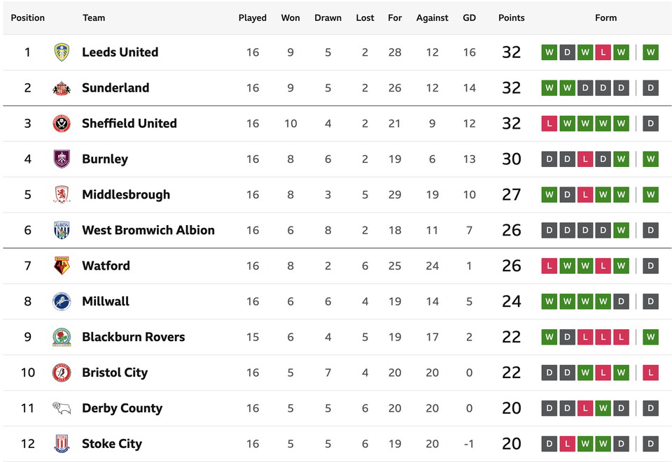 An image of the Sky Bet Championship table ahead of Albion's game at Sunderland